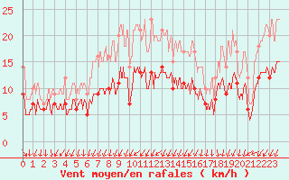 Courbe de la force du vent pour Nmes - Garons (30)