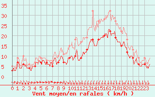 Courbe de la force du vent pour Saint-Brieuc (22)
