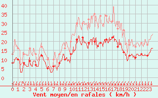 Courbe de la force du vent pour Le Bourget (93)