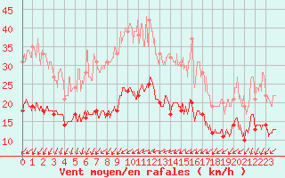 Courbe de la force du vent pour Blois (41)