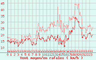 Courbe de la force du vent pour Chlons-en-Champagne (51)