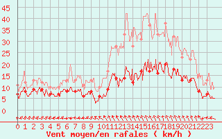 Courbe de la force du vent pour Mende - Chabrits (48)