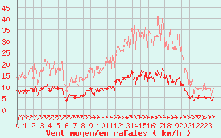 Courbe de la force du vent pour Chartres (28)