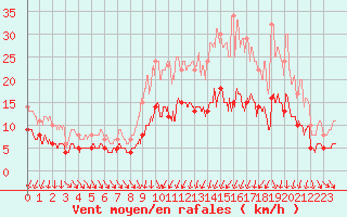 Courbe de la force du vent pour Angers-Beaucouz (49)