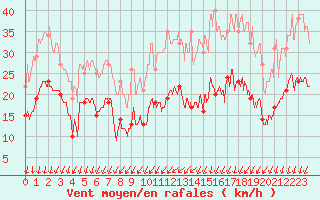 Courbe de la force du vent pour Saint-Quentin (02)