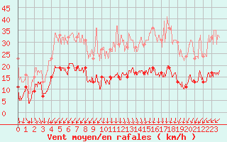 Courbe de la force du vent pour Cap de la Hve (76)