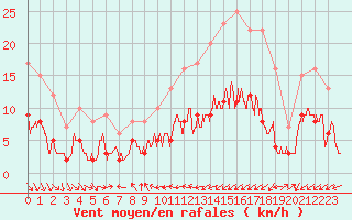 Courbe de la force du vent pour Tours (37)