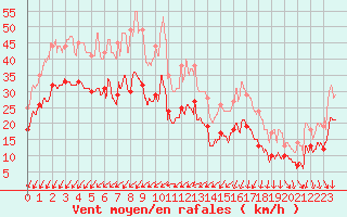 Courbe de la force du vent pour Le Talut - Belle-Ile (56)