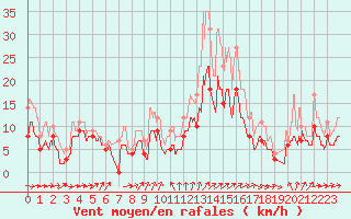 Courbe de la force du vent pour Evreux (27)