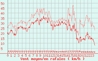 Courbe de la force du vent pour Barfleur - Gatteville-le-Phare (50)
