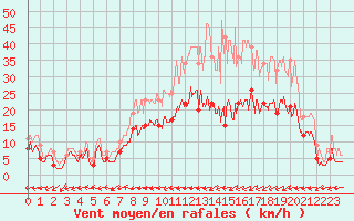 Courbe de la force du vent pour Saint-Dizier (52)