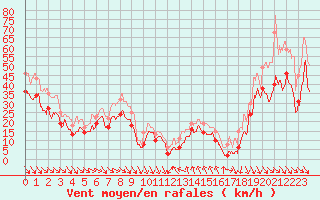 Courbe de la force du vent pour Cap Bar (66)