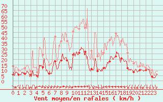 Courbe de la force du vent pour Antibes (06)