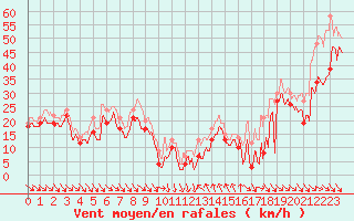 Courbe de la force du vent pour Cap Bar (66)