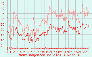 Courbe de la force du vent pour Ligneville (88)