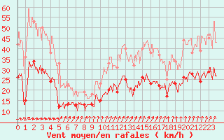 Courbe de la force du vent pour Dunkerque (59)