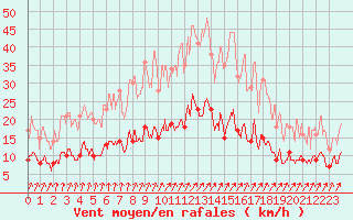 Courbe de la force du vent pour Chartres (28)