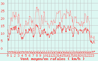 Courbe de la force du vent pour Montauban (82)