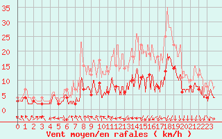Courbe de la force du vent pour Clermont-Ferrand (63)
