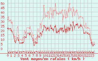 Courbe de la force du vent pour Bziers Cap d