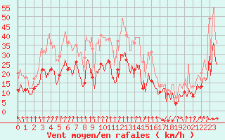 Courbe de la force du vent pour Pointe de Socoa (64)