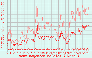 Courbe de la force du vent pour Mende - Chabrits (48)