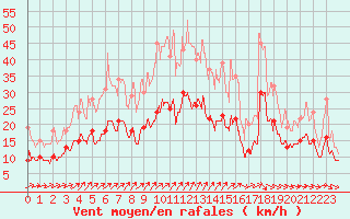 Courbe de la force du vent pour Beauvais (60)