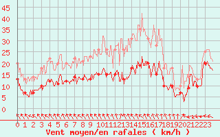 Courbe de la force du vent pour Volmunster (57)