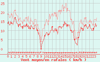 Courbe de la force du vent pour Mandelieu la Napoule (06)