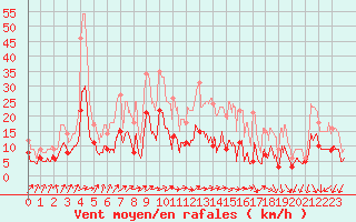 Courbe de la force du vent pour Lons-le-Saunier (39)