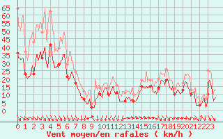 Courbe de la force du vent pour Marignane (13)