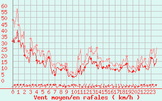 Courbe de la force du vent pour Alistro (2B)