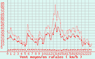 Courbe de la force du vent pour Millau - Soulobres (12)