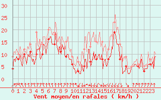 Courbe de la force du vent pour Tarbes (65)