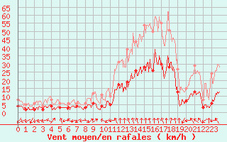 Courbe de la force du vent pour Le Puy-Chadrac (43)