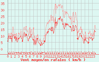 Courbe de la force du vent pour Montpellier (34)