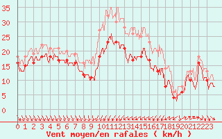 Courbe de la force du vent pour Alistro (2B)