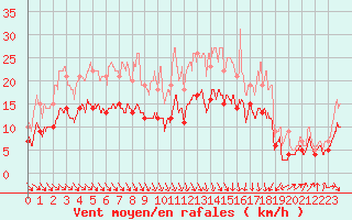 Courbe de la force du vent pour Strasbourg (67)