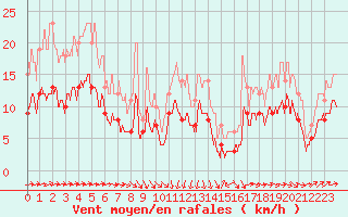 Courbe de la force du vent pour Laval (53)