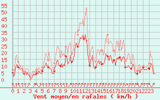 Courbe de la force du vent pour Marignana (2A)