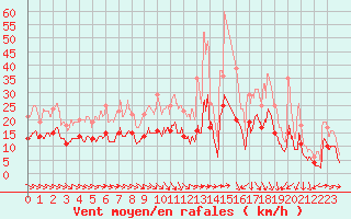 Courbe de la force du vent pour Aulnois-sous-Laon (02)