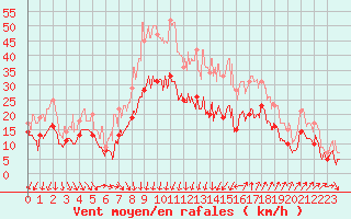 Courbe de la force du vent pour Montpellier (34)