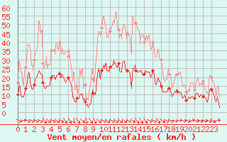 Courbe de la force du vent pour Nmes - Garons (30)