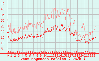 Courbe de la force du vent pour Fontenay (85)