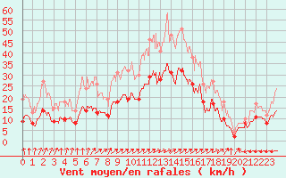 Courbe de la force du vent pour Fontenay (85)