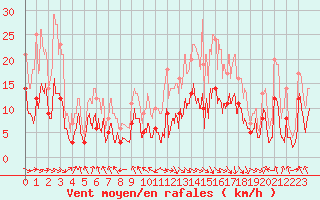 Courbe de la force du vent pour Saint-Girons (09)