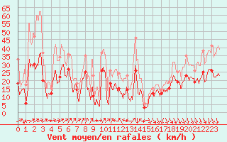 Courbe de la force du vent pour Alistro (2B)