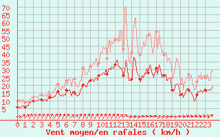 Courbe de la force du vent pour Evreux (27)