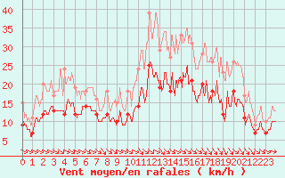 Courbe de la force du vent pour Evreux (27)