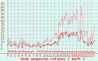 Courbe de la force du vent pour Nmes - Courbessac (30)